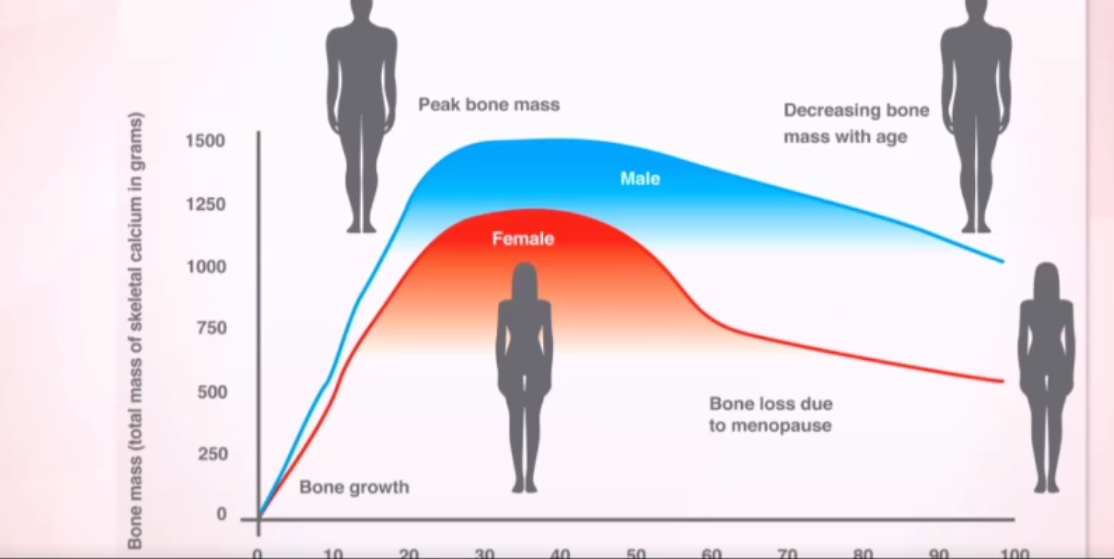 How to avoid bone density issues